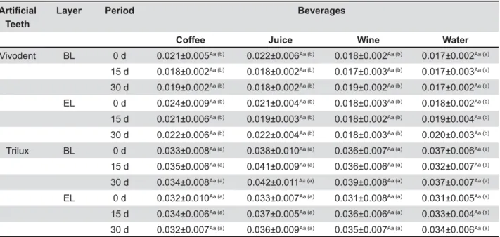 Table 2 displays that immersion in different  solutions did not significantly affect the EL 