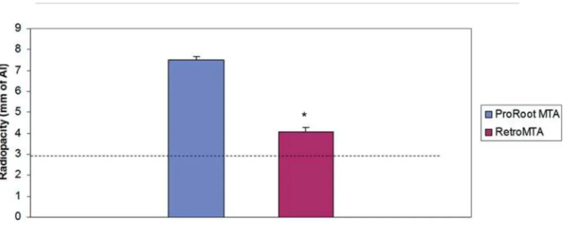 Figure 2- Radiopacity of ProRoot ®  MTA and RetroMTA ®  in mm of Al. Dashed line represents the radiopacity of 3 mm of Al  as recommended by ANSI/ADA No