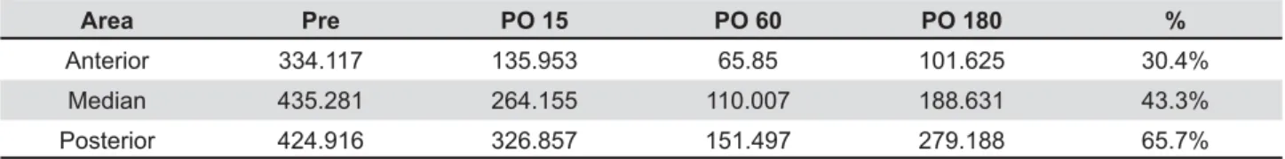 Table 2- ANOVA comparative analysis of density variables  before and after 15, 60, and 180 days in relation to the  mean values and standard deviation (SD) of all areas