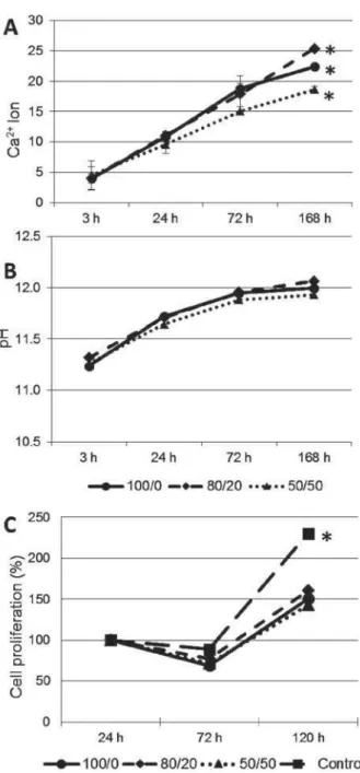 Figure 2 shows the Ca 2+  release (A) and pH  changes (B). After 168 hours, the amount of Ca 2+