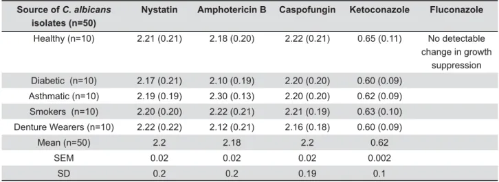Table 1- The post-antifungal effect (PAFE) (in hours) of 50 oral  C. albicans  isolates following 1 hour exposure and subsequent 