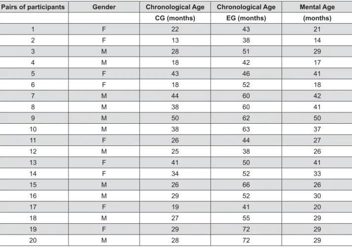 Figure 1- Distribution of participants in terms of gender, chronological age and mental age