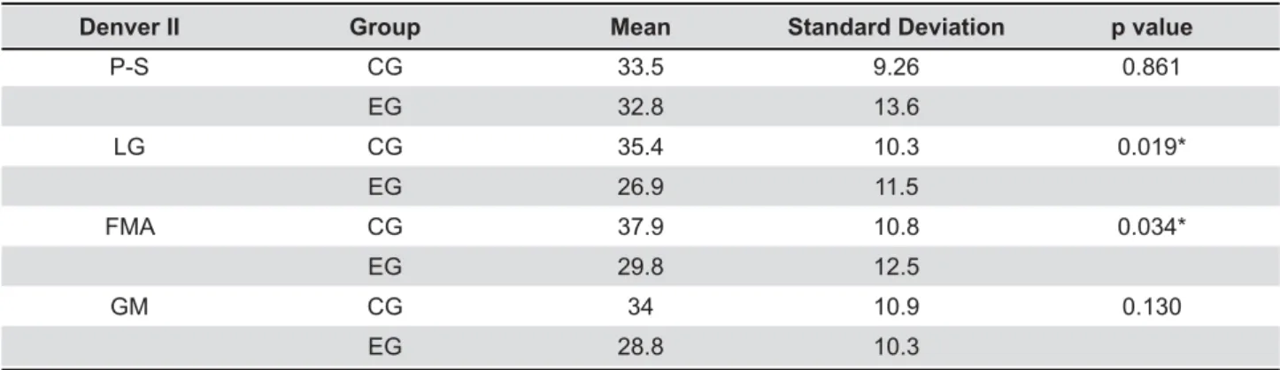 Figure 2- Age of acquisition of the milestones of psychomotor development