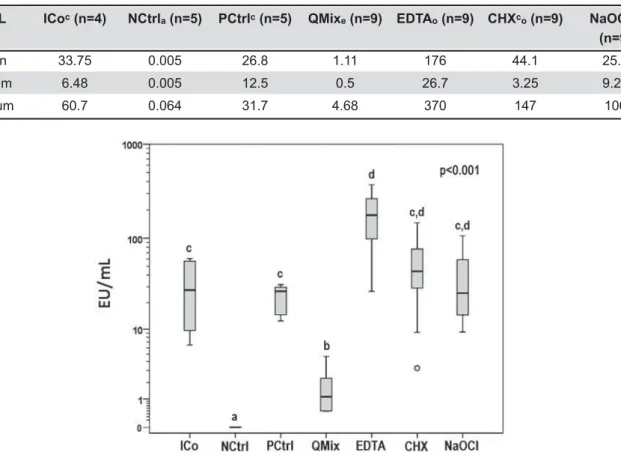 Table 1 and Figure 1 show the endotoxin load  for both control and test groups. QMix ®  reached the  lowest levels of endotoxins among all test solutions 