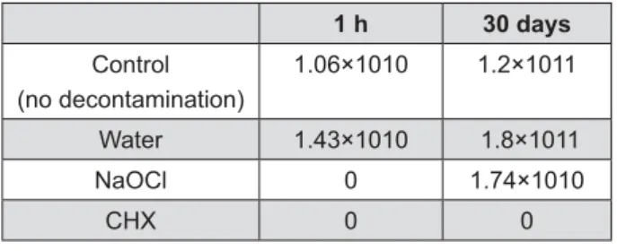 Figure 2- Number of CFU/ml