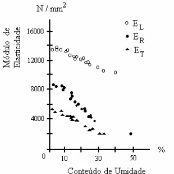 FIGURA 16 – Influência do conteúdo de umidade nos  módulos de elasticidade de Abeto.  