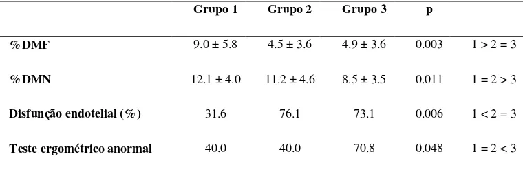 Tabela  III.  Resultados  do  teste  de  reatividade  da  artéria  braquial  e  do  teste  ergométrico, por grupo