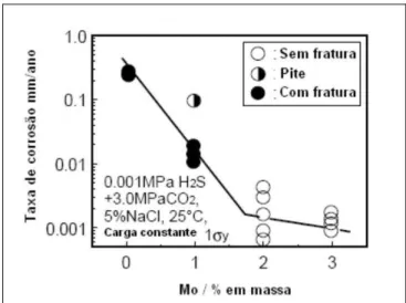 Figura 3.6: Efeito do teor de Mo na taxa de corrosão e susceptibilidade a SSC.  [3]