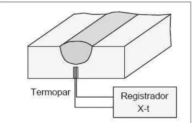 Figura 3.18: Utilização de termopares para o estudo da variação de temperaturas em  soldagem