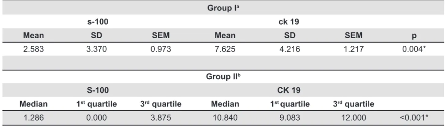 Table 2- Comparison between S-100 and CK 19 immunostaining of duct-like structures in groups I and II
