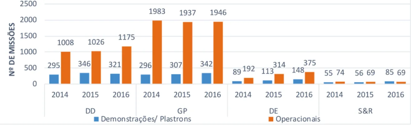 Figura 1 – Número total de missões, por ano, de cada vertente 