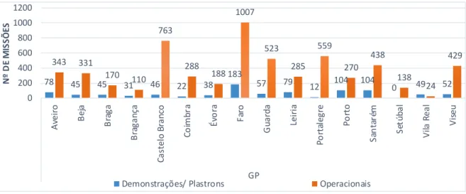 Figura 6 - Número total de missões de Guarda-Patrulha, por comando 