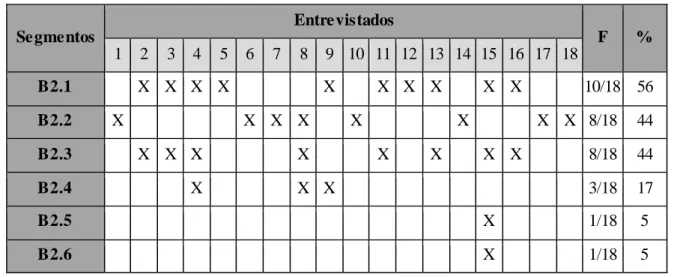 Tabela 5 - Análise quantitativa e qualitativa das respostas à QB2 