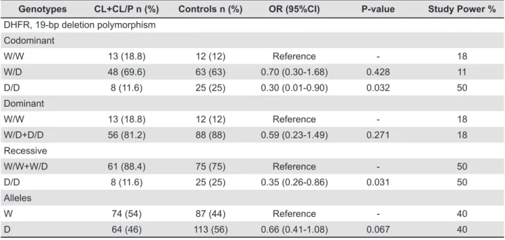 Table 1- Genotype and allele frequencies of DHFR 19-bp deletion polymorphism between patients with nonsyndromic cleft  lip and/or cleft palate (NS-CL/P) and control subjects