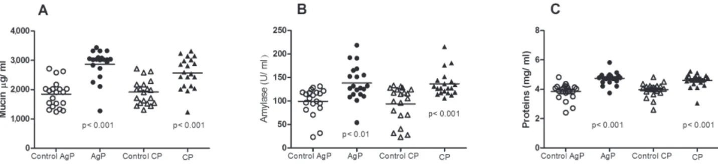 Figure 3- Pearson’s correlation analysis between mucin (A), amylase (B) and proteins (C) and probing pocket depth (PPD)  in the entire subjects studied
