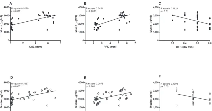 Figure 5- Pearson’s correlation analysis between mucin and clinical attachment level (CAL) (A and D), probing pocket  depth (PPD) (B and E) and unstimulated low rate (UFR) (C and F) in aggressive periodontitis (AgP) (upper panel) and  chronic periodontitis