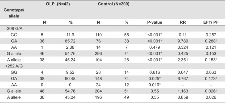 Table 1- Genotype and allele frequencies of TNF- α and TNF-β variants in oral lichen planus patients and matched controls