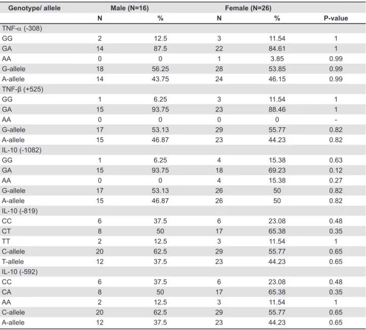 Table 4- Genotype and allele frequencies in male and female oral lichen planus patients