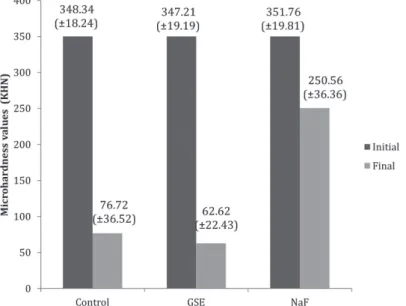 Figure 2- Means and standard deviation of enamel surface hardness (KHN) according to the different groups before and  after treatment with luorides and grape seed extract