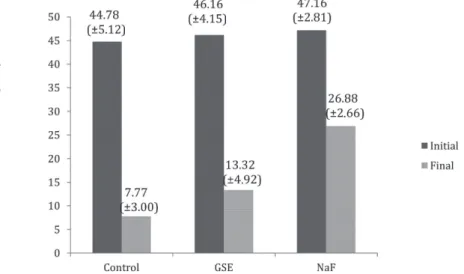 Figure 5- Means and standard deviation of dentin surface hardness (KHN) according to the different groups before and  after treatment with luorides and grape seed extract