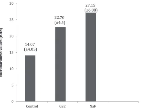 Figure 7- Polarized light microscopy photomicrographs (400x) of dentin lesions in each group after submitted to an artiicial  cariogenic challenge