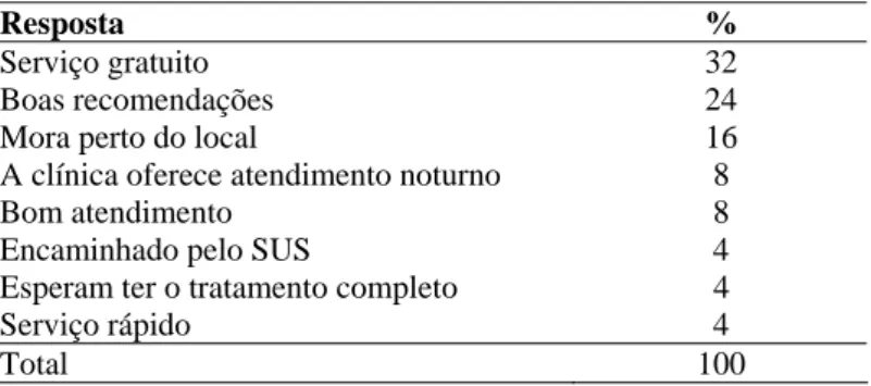 Tabela 1- Respostas à Questão 1: Por que você escolheu a Clínica de  Odontologia da Unioeste? 