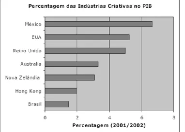 Tabela 2: Percentagem das Indústrias Criativas no PIB  Fonte: UCPT (2004) Ilustração 3 