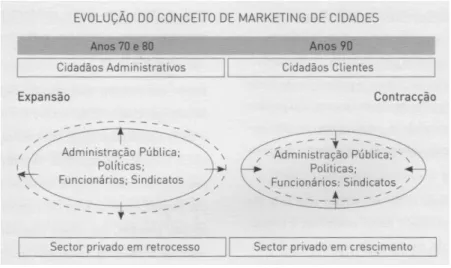 Tabela 6: A evolução do conceito de City Marketing 
