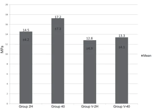Figure 3- Mean (standard deviations) of microtensile bond strength (MPa) to dentin