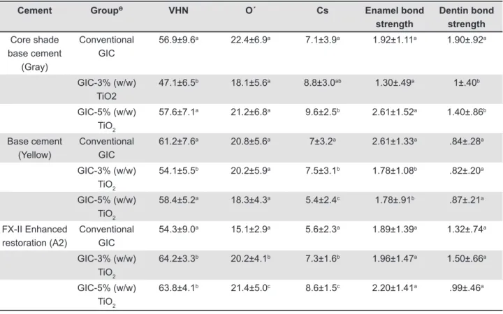 Table 2- Antibacterial activity of GIC and GIC incorporated with 3% and 5% (w/w) TiO 2  nanopowder against Streptococcus  mutans (ATCC 35668)