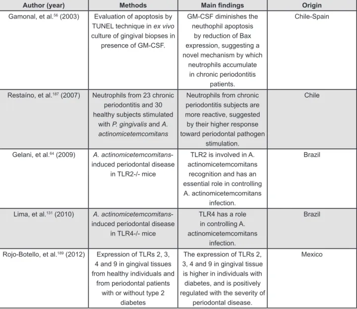 Figure 2- Evidence regarding innate immune response in periodontitis conducted by Latin-American groups GM-CF: Granulocyte monocyte-colony stimulating factor