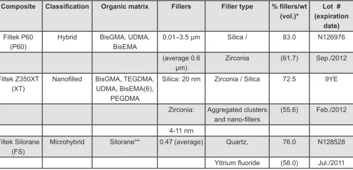 Figure 1- Description of the composites used in this study