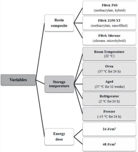 Figure 2- Schematic representation of the experimental design(room temperature, aged, oven, refrigerator, and freezer) and the energy dose