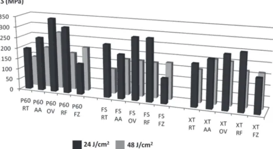 Figure 3- Graphic of lexural strength (MPa) considering all factors: I. Composites: Filtek P60 (P60), Filtek Silorane (FS)  and Filtek Z350XT (XT); II