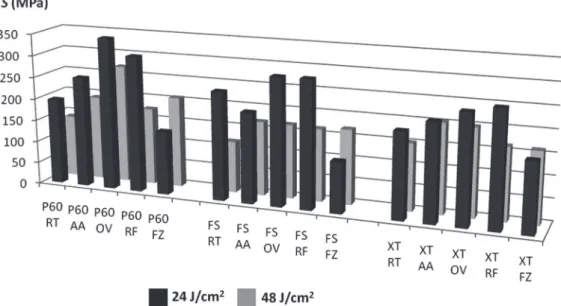 Figure 3- Graphic of lexural strength (MPa) considering all factors: I. Composites: Filtek P60 (P60), Filtek Silorane (FS)  and Filtek Z350XT (XT); II