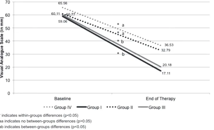 Figure 1-  Pain intensity according to Visual Analogue Scale (VAS) at baseline and in the end of the therapy
