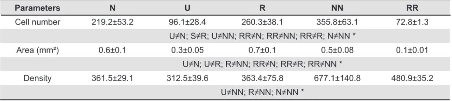 Table 3- Mean (± SD) of the number of immunoreactive insulin receptor (IR) cells; area of the CP cartilage and cell density  in the different groups