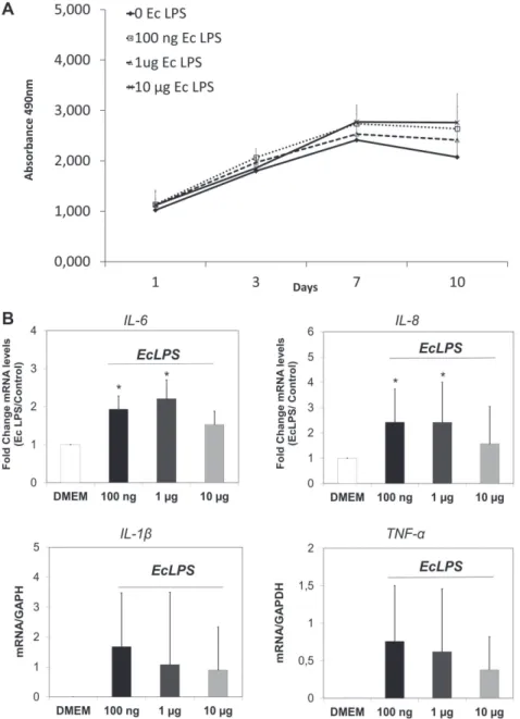 Figure 3- Effect of  E. coli  lipopolysaccharide (LPS) on the viability and pro-inlammatory cytokines expression