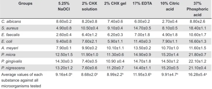 Table 1 shows the average and standard  deviation values of growth inhibition zones (in mm)  produced by the substances against each tested 