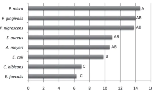 Figure 3 shows the cell viability of the different  irrigants. Statistically, 37% phosphoric acid showed  cell viability similar to that of 5.25% NaOCl, 2% 