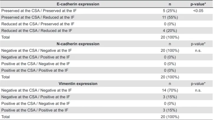 Table 1- E-cadherin, N-cadherin and vimentin expression at the invasive front (IF) and in the central/supericial areas  (CSA) of oral squamous cell carcinoma