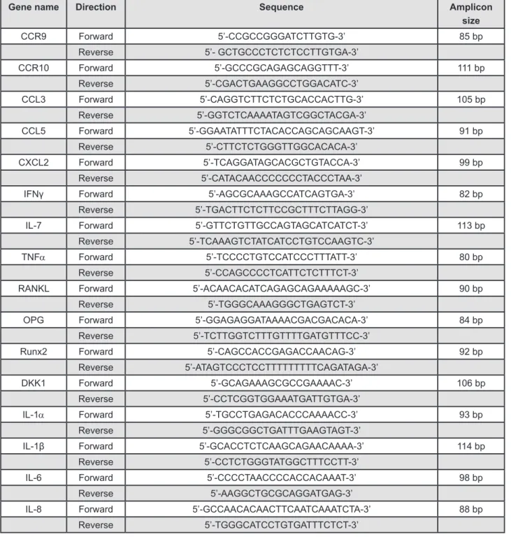 Figure 2- Primers used for the quantitative real-time PCR