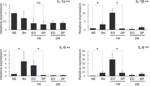 Figure 6- Expression of interleukins related to non-canonical osteoclastogenesis. Expression levels of IL-1β, IL-6 and IL-8  were signiicantly higher in the EO group than in the SP group 1 week after tooth extraction (1W)