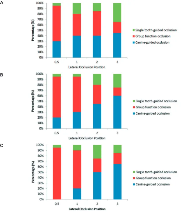 Figure  4-  Proportion of each lateral occlusion scheme in each excursive position. (A) Pre-treatment models; (B)  Conventional wax-up models; (C) Digital wax-up models