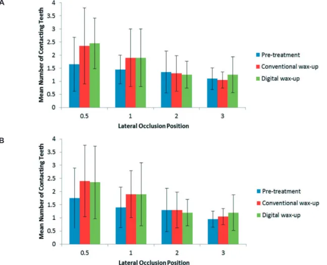 Figure 5-  The mean number of contacting teeth for all the models in each excursive position