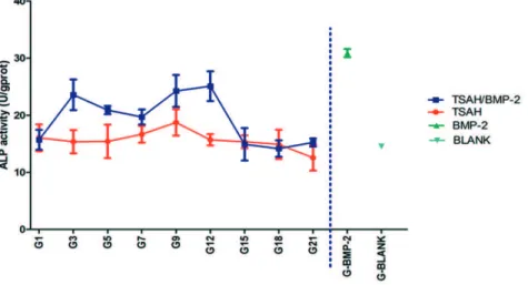 Figure 2- The bioactivity of the recombinant human bone morphogenetic protein-2 (rhBMP-2) released from the thermo- thermo-sensitive alginate hydrogel (TSAH) at different time points was evaluated by the alkaline phosphatase (ALP) activity of  human bone m