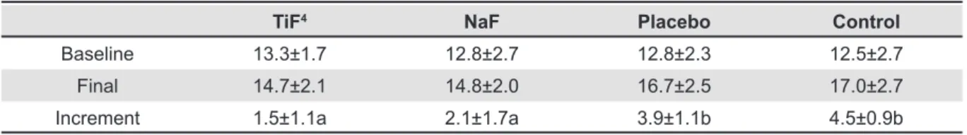 Table 1- Mean±standard deviation of the baseline, inal and increment enamel erosive wear (µm) according to each  treatment