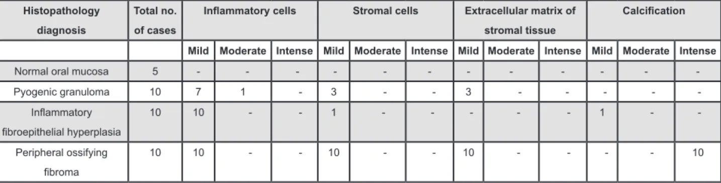 Figure 2- Osteopontin expression in pyogenic granuloma, inlammatory ibroepithelial hyperplasia, and peripheral ossifying  ibroma