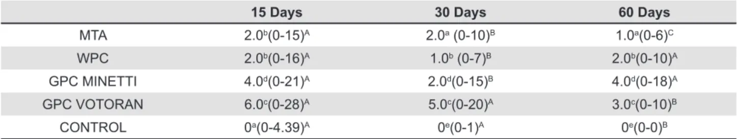 Table 1- Numerical density of inlammatory cells in the capsule adjacent to the empty tubes (control group) and to the tubes  illed with cements