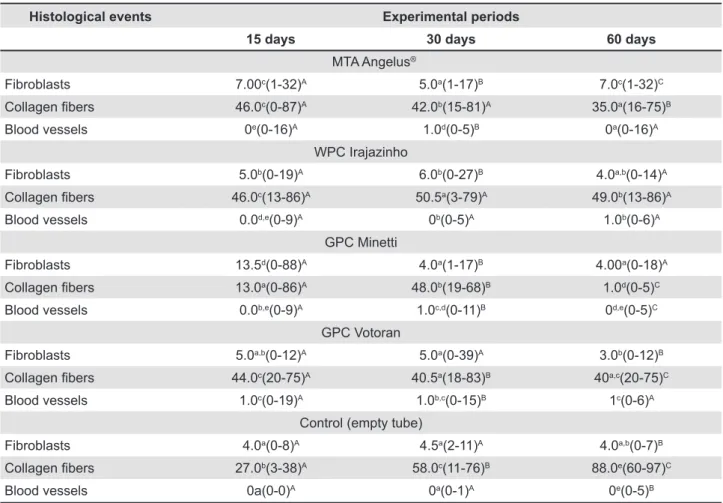 Table 2- Mean of density volume (%) and standard deviation of histological events shown in connective tissue (capsule)  adjacent to the implanted materials and empty tube (control group)